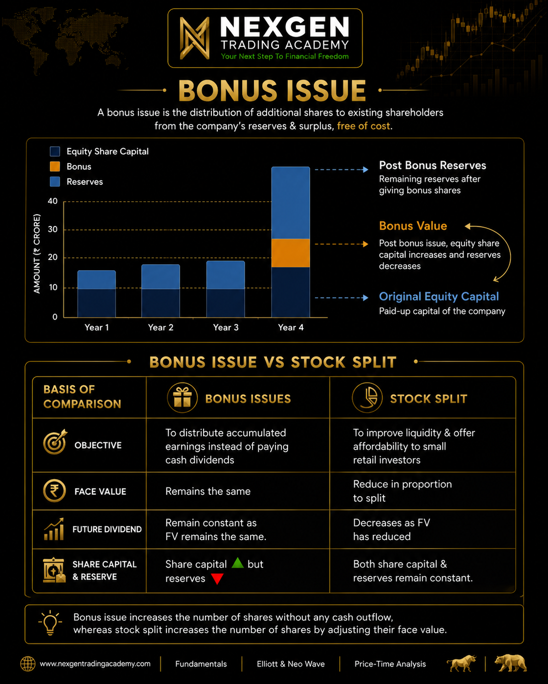 Bonus Issue