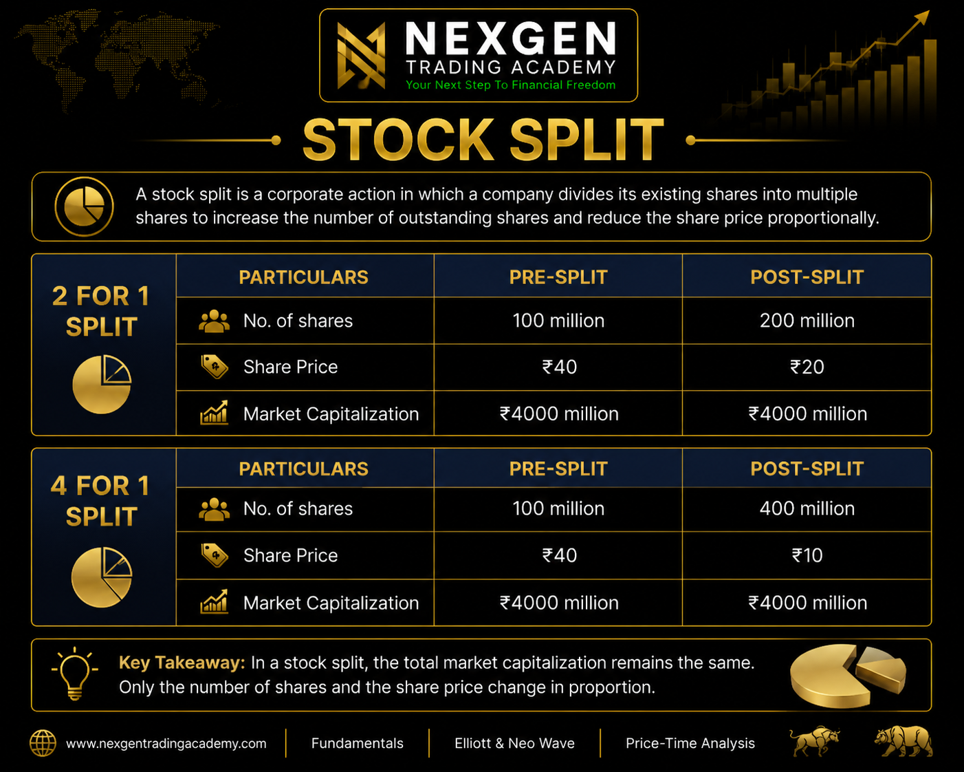 Stock Splits