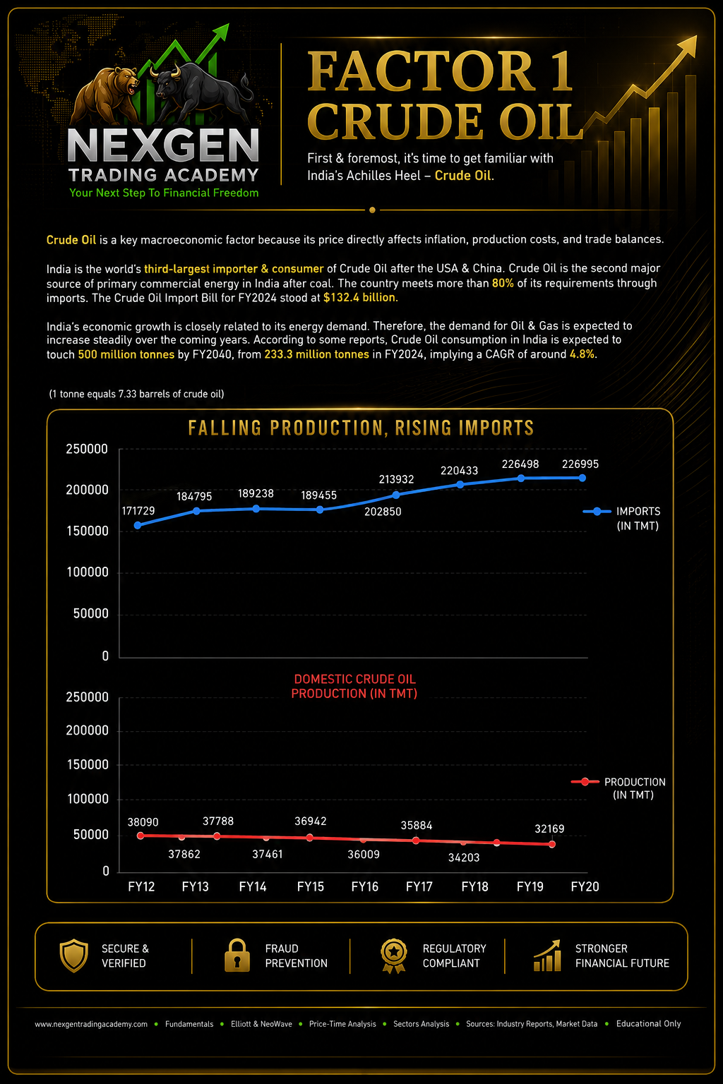 Crude Oil and the Global Economy
