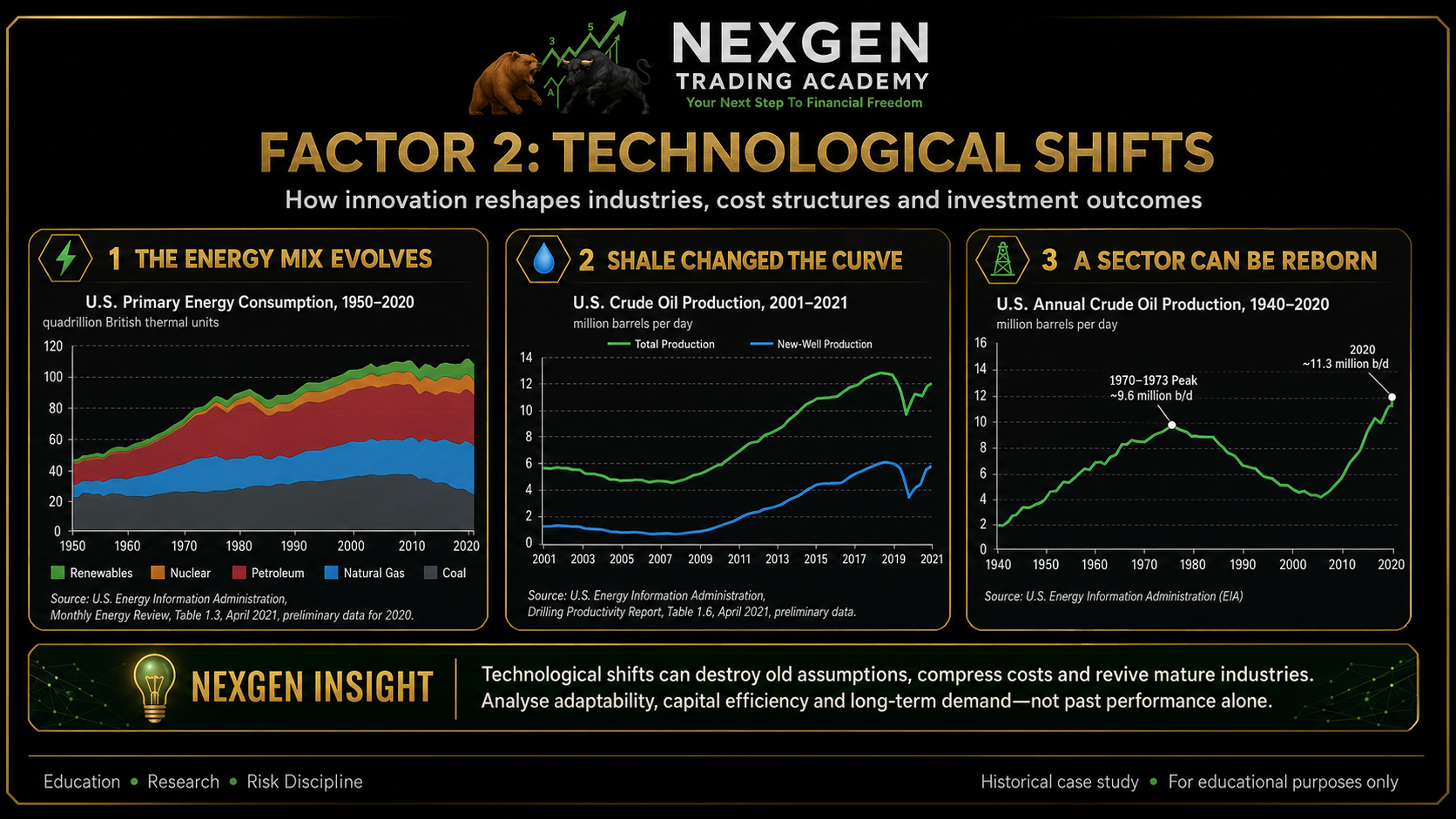 Technological Shifts and Market Transformation (Infographic)