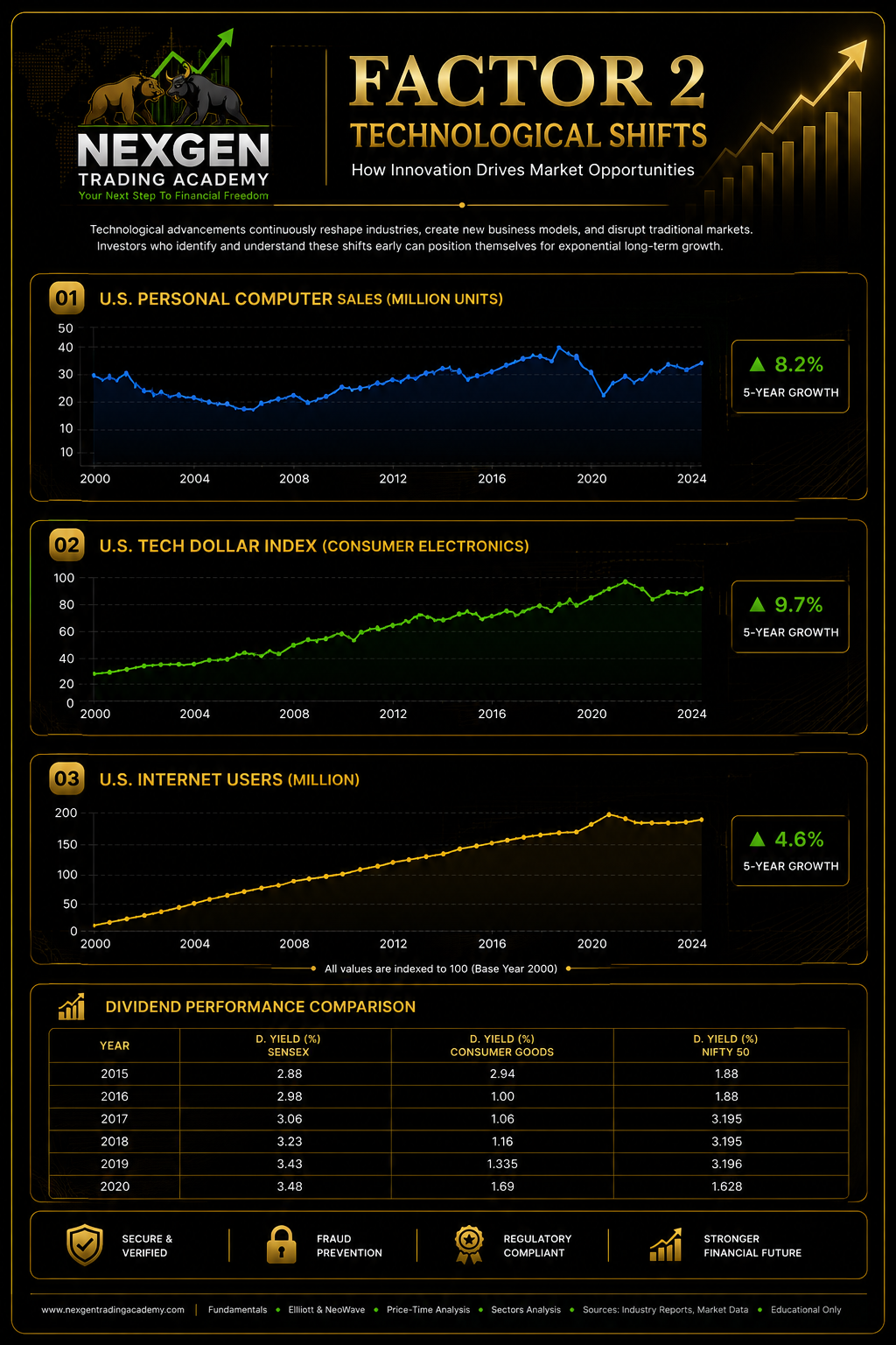 Technological Shifts and Market Transformation