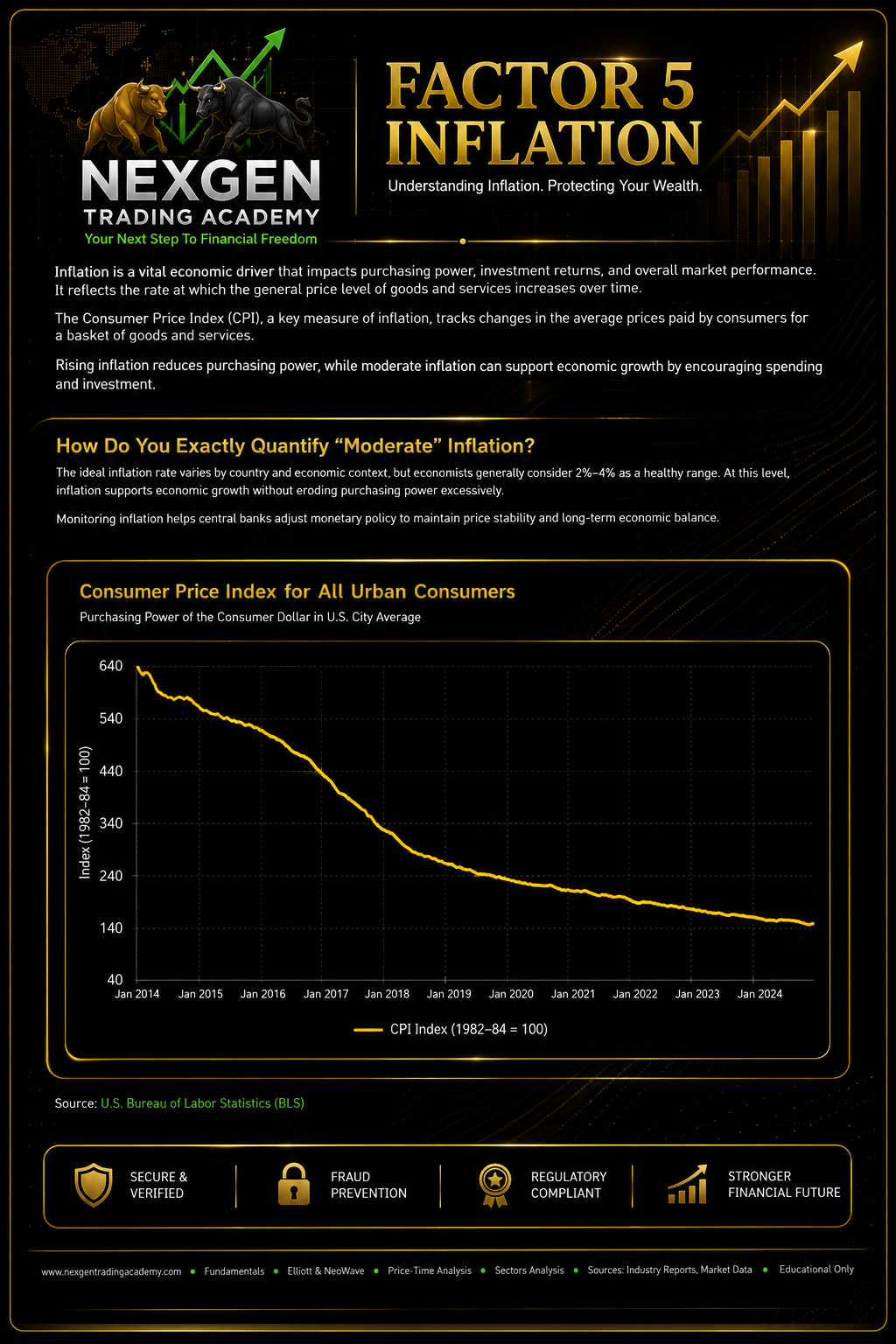 Inflation and Its Effect on Investments