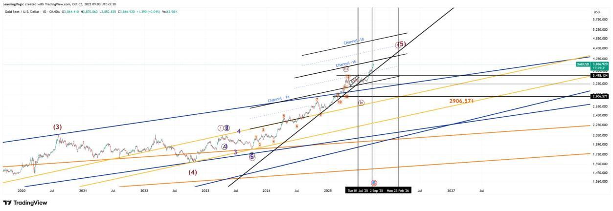 GOLD September 2025 Analysis Chart