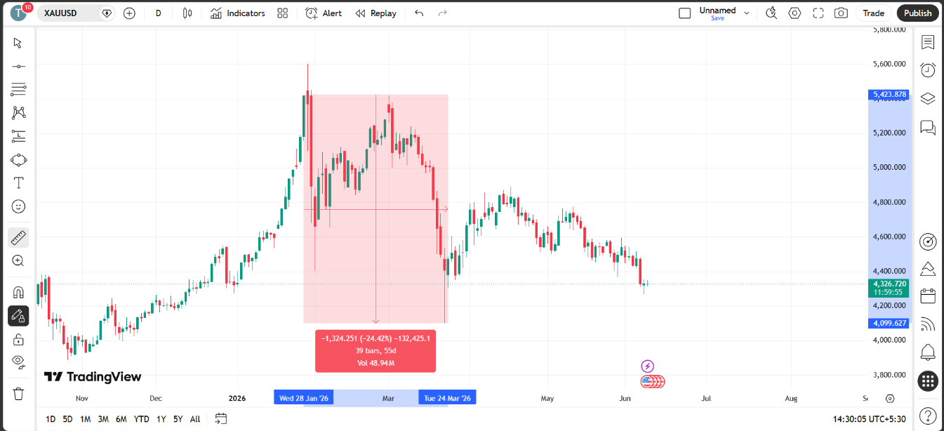 GOLD [28 January, 2026] Outcome Chart