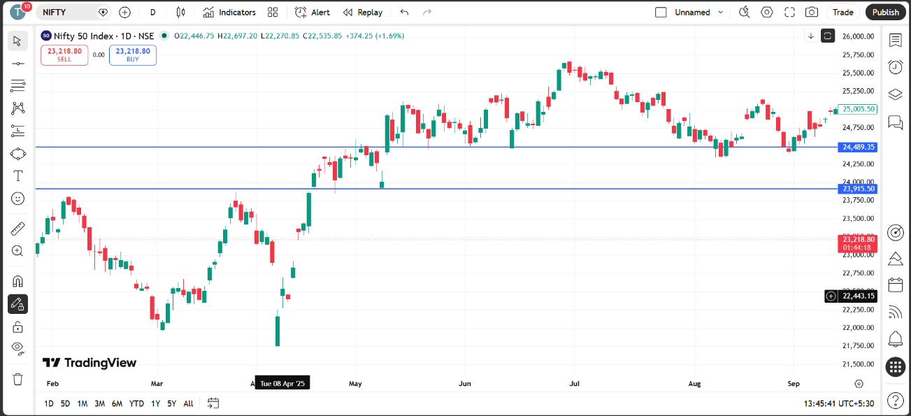 NIFTY [10 April, 2025] Outcome Chart