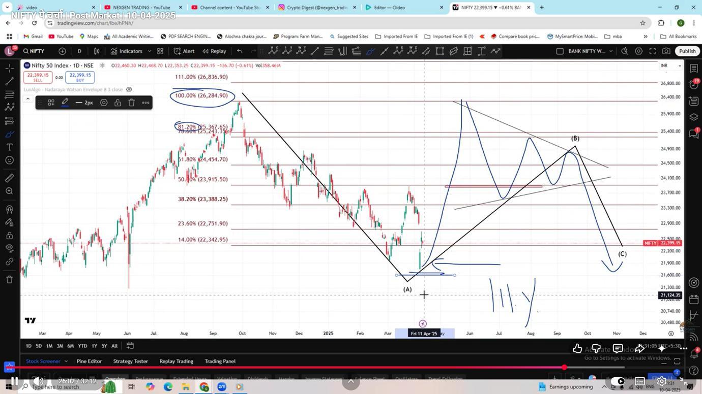 NIFTY [10 April, 2025] Setup Chart