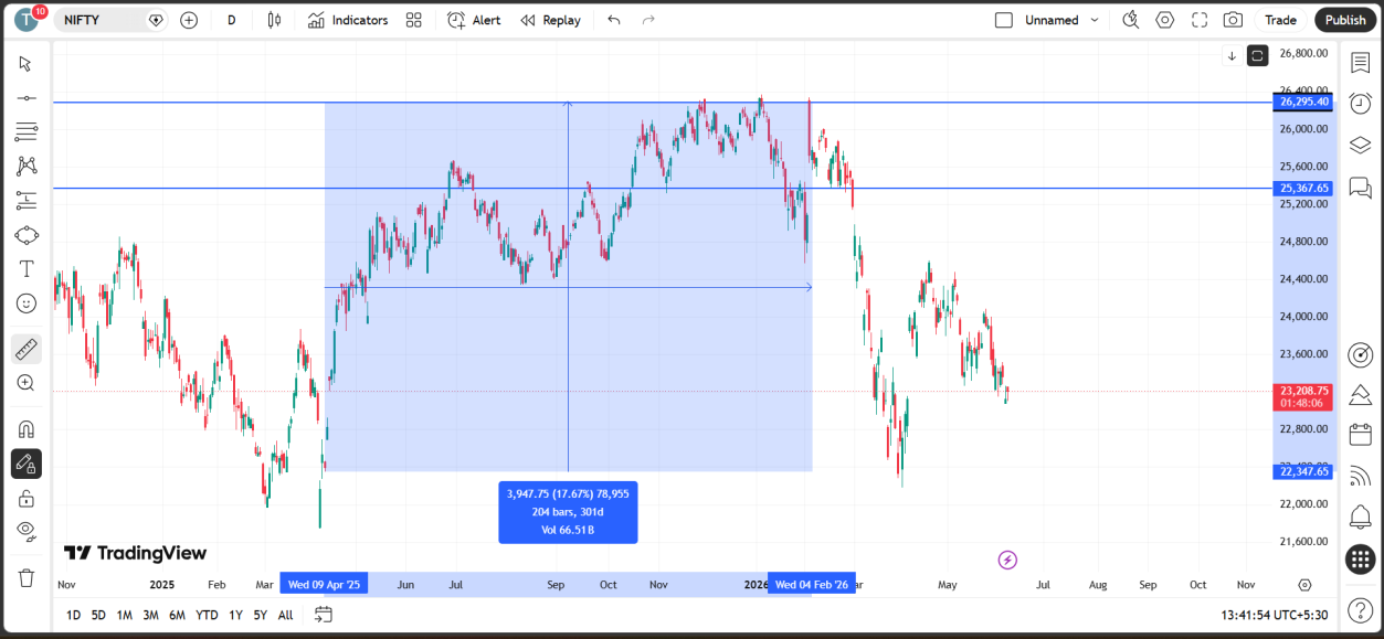 NIFTY [10 April, 2025] Outcome Chart