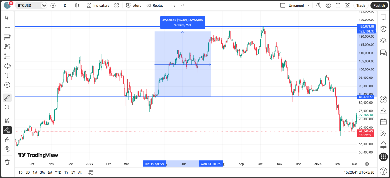Bitcoin [BTC] [15 April, 2025] Outcome Chart