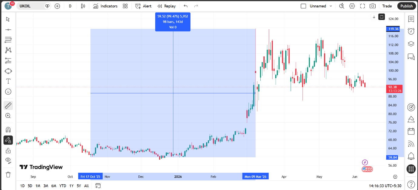 Brent Crude Oil (UKOIL) Outcome Chart
