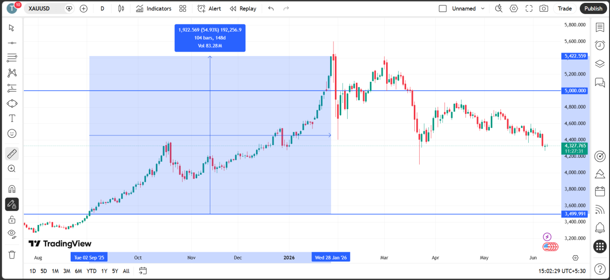 GOLD [in September, 2025] Outcome Chart